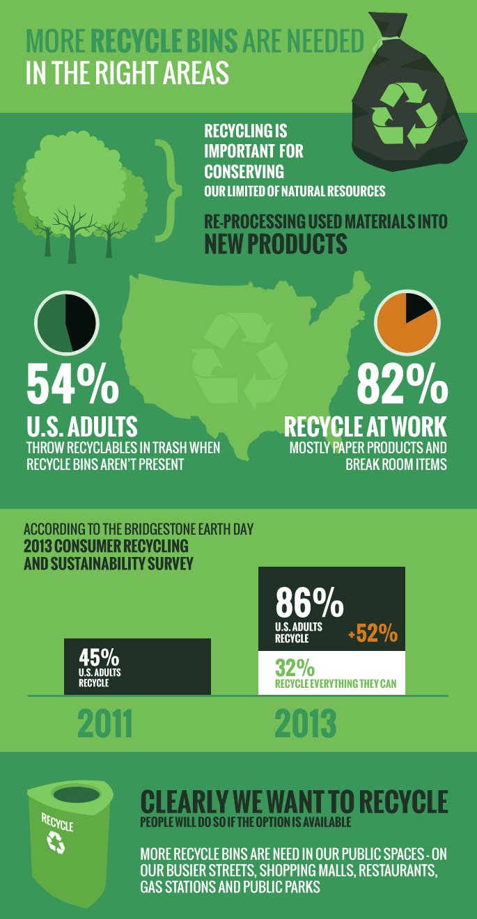 Infographic: More Recycle Bins are Needed in the Right Areas